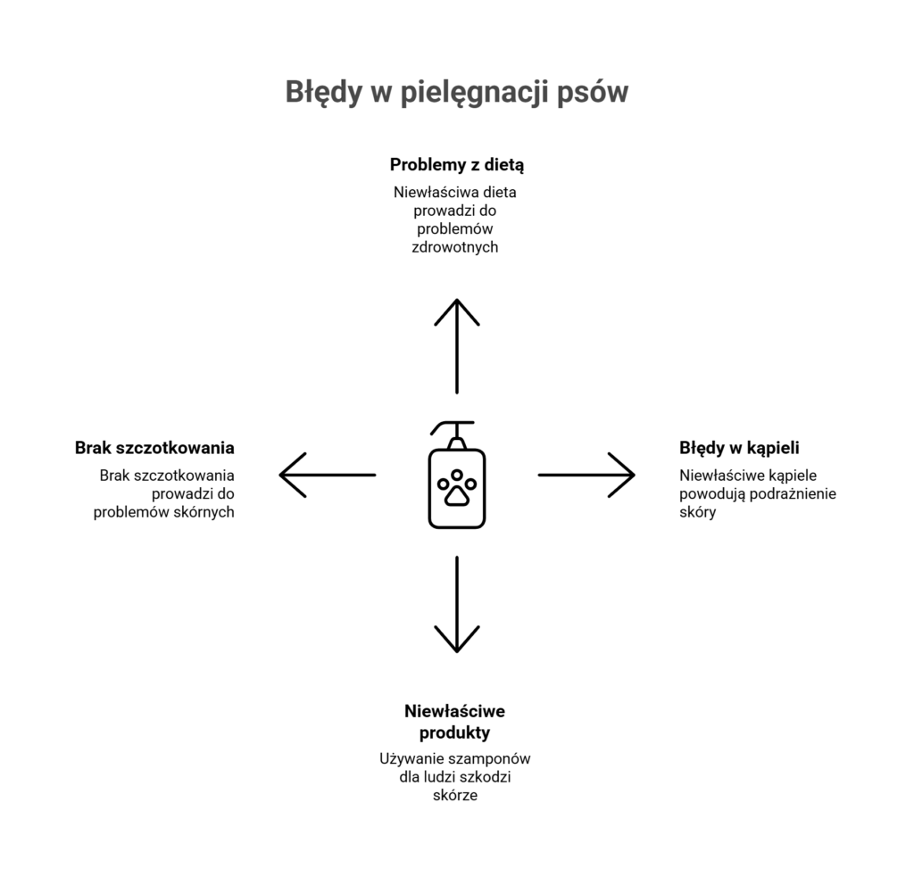 Infografika pokazująca błędy pielęgnacyjne nasilające wypadanie sierści u psa: dieta, kąpiel, szczotkowanie.